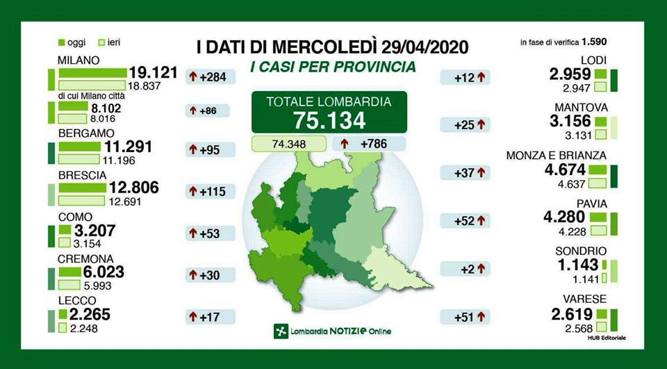 Regione Lombardia: dati relativi al Coronavirus della giornata odierna